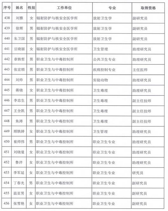 2015年衛(wèi)生部計(jì)生委直屬和聯(lián)系單位專業(yè)技術(shù)資格評審結(jié)果公示（五）
