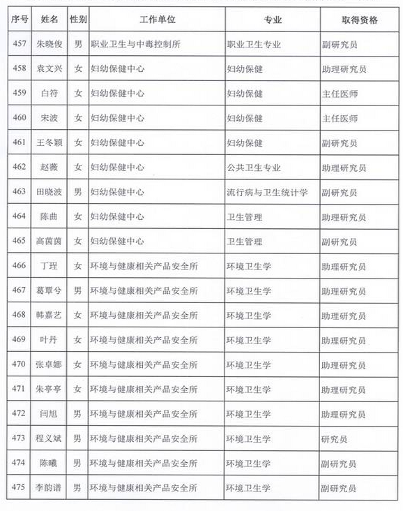 2015年衛(wèi)生部計(jì)生委直屬和聯(lián)系單位專業(yè)技術(shù)資格評審結(jié)果公示（五）