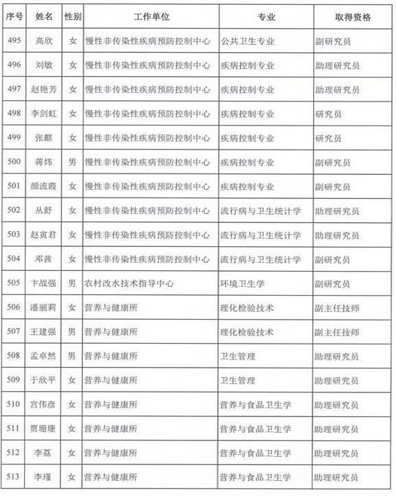 2015年衛(wèi)生部計(jì)生委直屬和聯(lián)系單位專業(yè)技術(shù)資格評審結(jié)果公示（五）