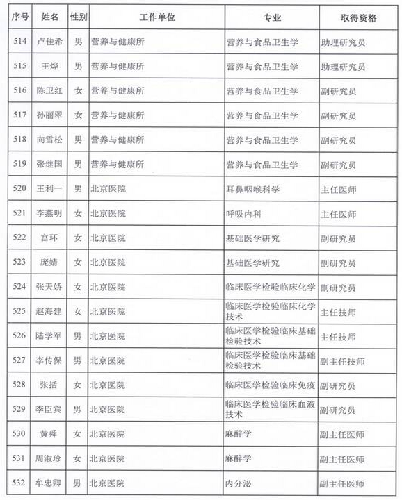 2015年衛(wèi)生部計生委直屬和聯(lián)系單位專業(yè)技術(shù)資格評審結(jié)果公示（六）