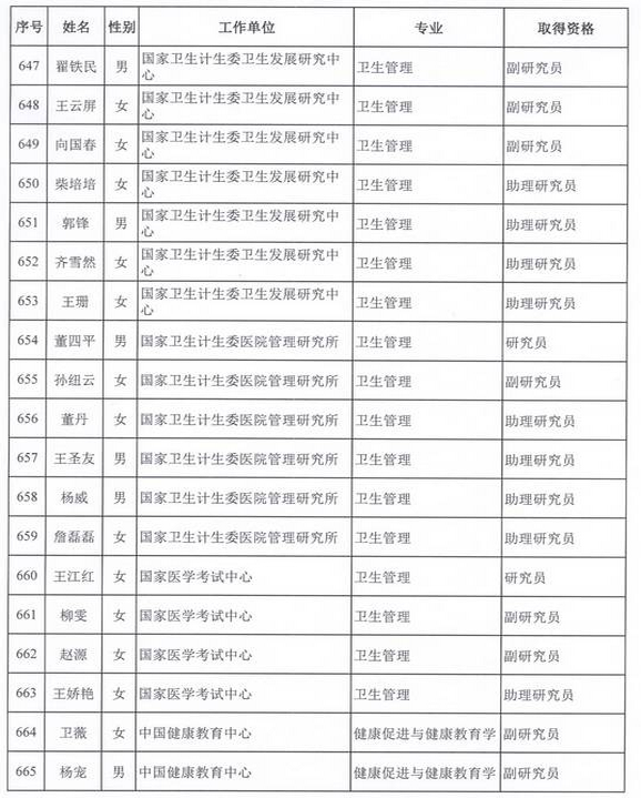 2015年衛(wèi)生部計生委直屬和聯(lián)系單位專業(yè)技術(shù)資格評審結(jié)果公示（六）