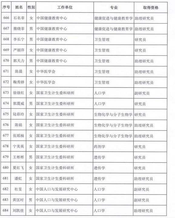 2015年衛(wèi)生部計生委直屬和聯(lián)系單位專業(yè)技術(shù)資格評審結(jié)果公示（六）