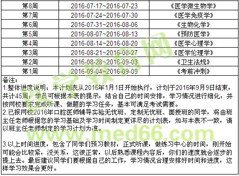 醫(yī)學(xué)教育網(wǎng)2016口腔執(zhí)業(yè)醫(yī)師輔導(dǎo)學(xué)習(xí)計(jì)劃