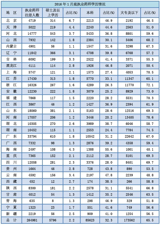 2016年1月全國(guó)執(zhí)業(yè)藥師注冊(cè)情況