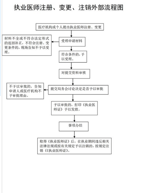 執(zhí)業(yè)醫(yī)師注冊、變更流程圖