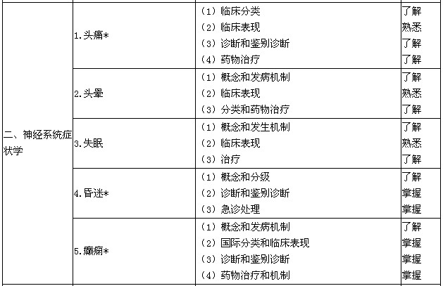 2016神經(jīng)內(nèi)科學(xué)主治醫(yī)師考試大綱專(zhuān)業(yè)知識(shí)-神經(jīng)系統(tǒng)癥狀學(xué)