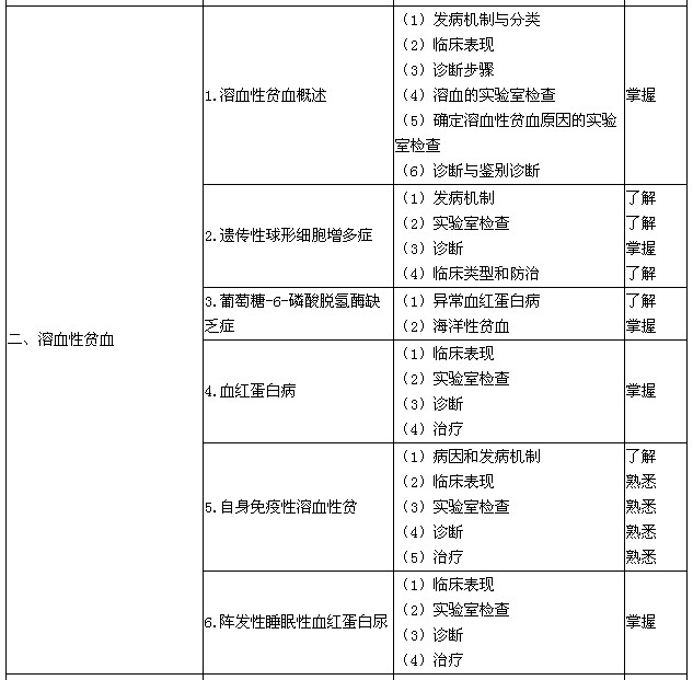 2016年血液病學主治醫(yī)師專業(yè)知識大綱-溶血性貧血