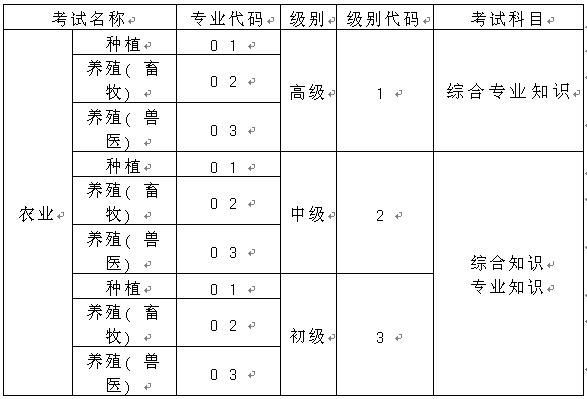 考試名稱、級別、專業(yè)及考試科目代碼表