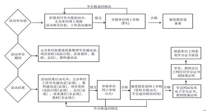 中華醫(yī)學(xué)會(huì)繼續(xù)醫(yī)學(xué)教育學(xué)分證書(shū)發(fā)放流程