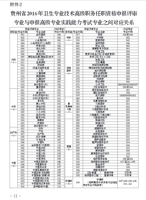 2016年貴州省衛(wèi)生高級申報(bào)評審專業(yè)與申報(bào)高級專業(yè)之間對應(yīng)關(guān)系