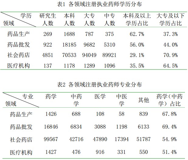 執(zhí)業(yè)藥師注冊(cè)人數(shù)
