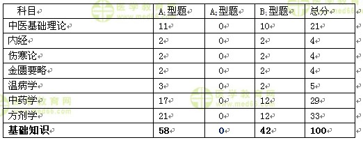 醫(yī)學教育網(wǎng)中醫(yī)內(nèi)科主治醫(yī)師《答疑周刊》2017年第1期