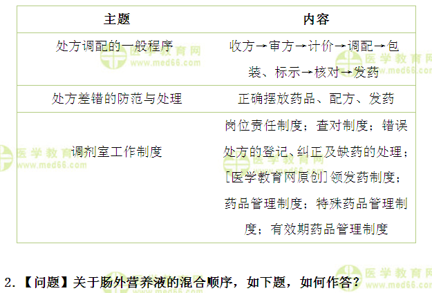 醫(yī)學(xué)教育網(wǎng)主管藥師：《答疑周刊》2017年第5期