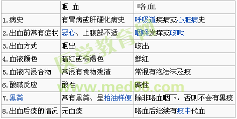 嘔血與咯血的鑒別-中西醫(yī)助理醫(yī)師考試輔導(dǎo)