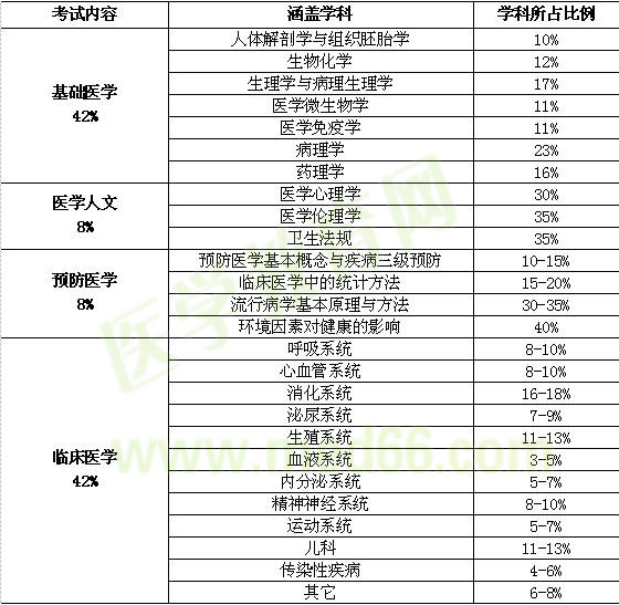 醫(yī)師分階段考試得內(nèi)容和、形式和科目比例
