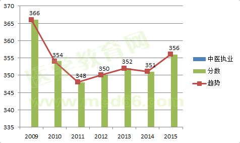 2009-2015中醫(yī)執(zhí)業(yè)醫(yī)師考試合格分數線對比及變化趨勢