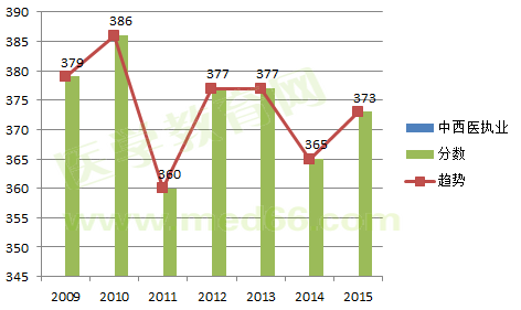 2009-2015中西醫(yī)執(zhí)業(yè)醫(yī)師考試合格分數(shù)線對比及變化趨勢
