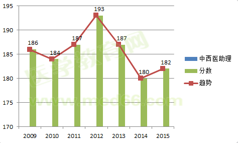 2009-2015中西醫(yī)助理醫(yī)師考試合格分數線對比及變化趨勢