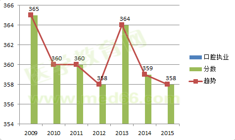 2009-2015口腔執(zhí)業(yè)醫(yī)師考試合格分數線對比及變化趨勢