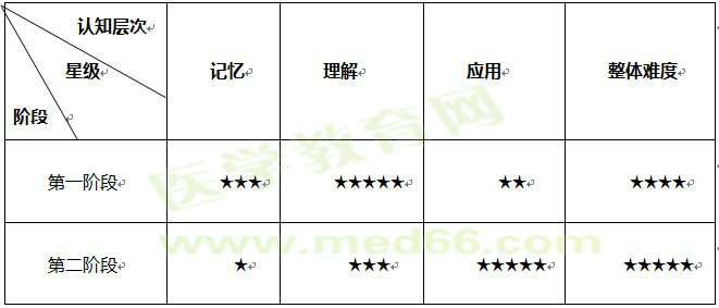 臨床執(zhí)業(yè)醫(yī)師分階段考試政策問題咨詢