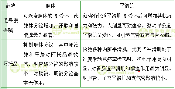 醫(yī)學(xué)教育網(wǎng)初級(jí)藥師：《答疑周刊》2017年第18期