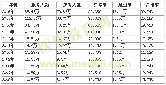 歷年執(zhí)業(yè)藥師考試合格通過率