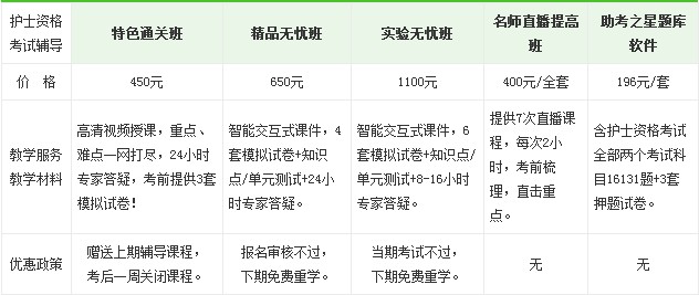 2017年貴陽市護士執(zhí)業(yè)資格考試培訓(xùn)輔導(dǎo)班正在招生