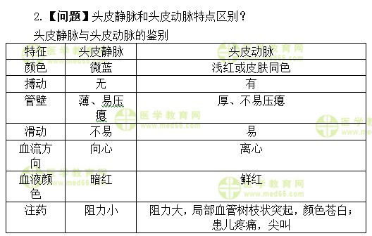 護(hù)士執(zhí)業(yè)資格考試:《答疑周刊》2017年第18期