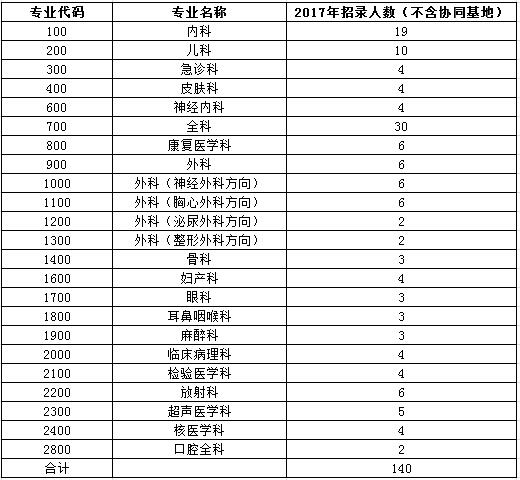 廣東省珠海市人民醫(yī)院2017年住院醫(yī)師規(guī)范化培訓學員招生計劃