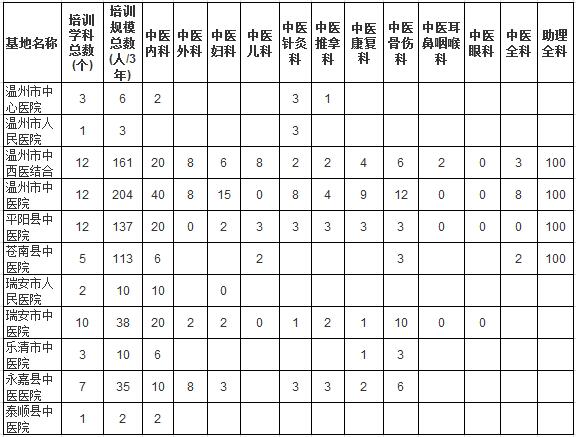 浙江省溫州市中醫(yī)住院醫(yī)師規(guī)范化培訓(xùn)基地及規(guī)培規(guī)?？倲?shù)