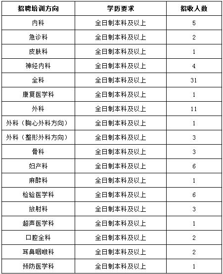 廣東省廣州市紅十字會醫(yī)院2017年住院醫(yī)師規(guī)范化培訓學員招生計劃