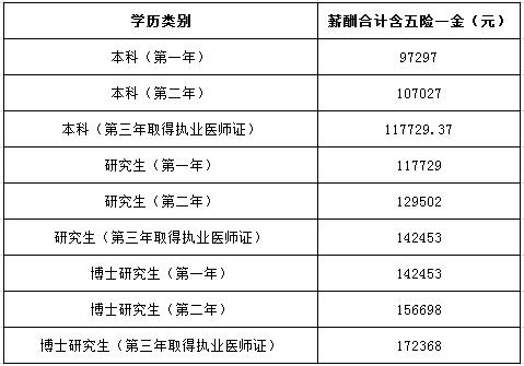 廣州市紅十字會醫(yī)院2017年住院醫(yī)師規(guī)范化培訓學員薪酬待遇