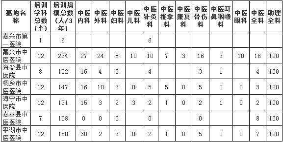 浙江省嘉興市中醫(yī)住院醫(yī)師規(guī)范化培訓(xùn)基地及規(guī)培規(guī)模總數(shù)