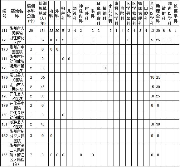 浙江省衢州市臨床類(lèi)別住院醫(yī)師規(guī)范化培訓(xùn)基地及規(guī)培規(guī)模總數(shù)