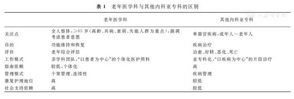 老年醫(yī)學(xué)??漆t(yī)師必備的臨床知識與技能