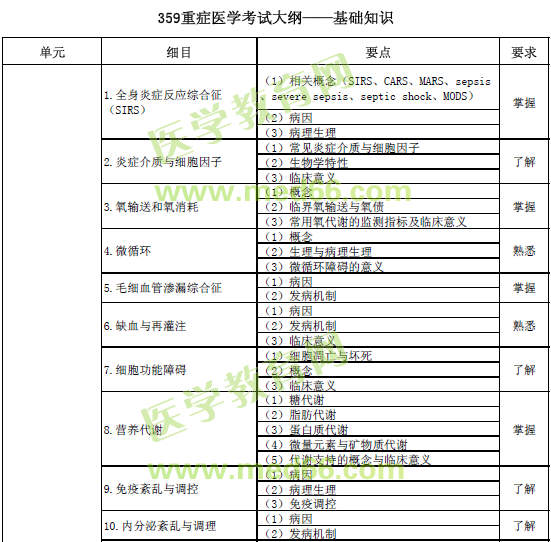 2017年重癥醫(yī)學(xué)考試大綱——基礎(chǔ)知識