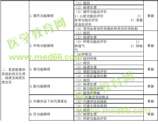 2017年重癥醫(yī)學(xué)考試大綱——基礎(chǔ)知識
