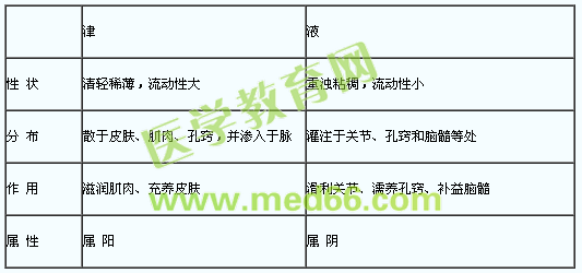 津與液的區(qū)別有哪些？