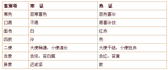 寒證與熱證的鑒定區(qū)別有哪些？