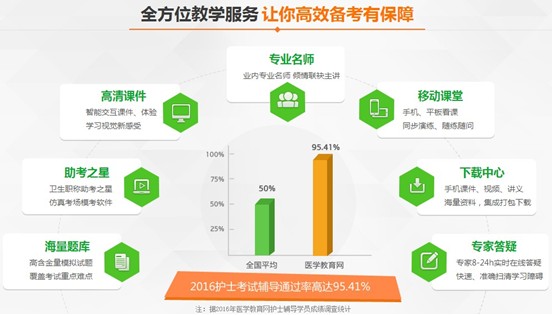 2017年通化市國家護(hù)士資格講座視頻輔導(dǎo)培訓(xùn)班招生報名中