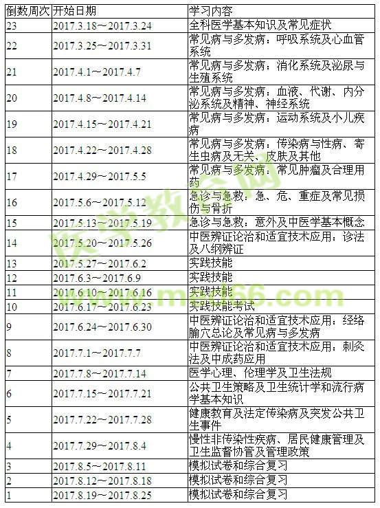 2017年鄉(xiāng)村全科助理醫(yī)師學(xué)習(xí)計劃
