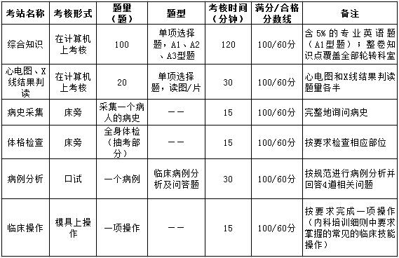 上海市住院醫(yī)師規(guī)范化培訓(xùn)結(jié)業(yè)綜合考核內(nèi)科考核要求
