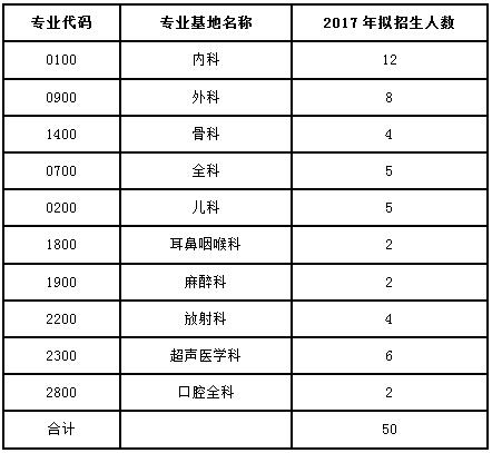 廣東省2017年河源市人民醫(yī)院住院醫(yī)師規(guī)范化培訓學員招生計劃