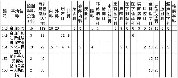 浙江省舟山市臨床類別住院醫(yī)師規(guī)范化培訓(xùn)基地及規(guī)培規(guī)?？倲?shù)