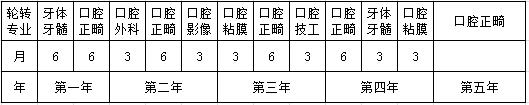 口腔科（正畸專業(yè)）住院醫(yī)師規(guī)范化培訓五年輪轉計劃