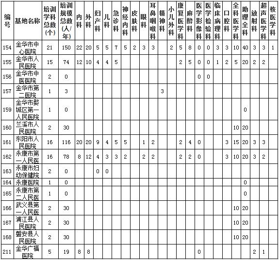 浙江省金華市住院醫(yī)師規(guī)范化培訓基地及規(guī)培人數(shù)