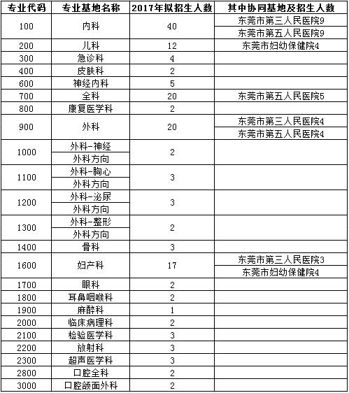 廣東省東莞市人民醫(yī)院2017年住院醫(yī)師規(guī)范化培訓(xùn)學(xué)員招生報(bào)名通知
