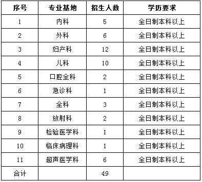 中山市博愛醫(yī)院2017年住院醫(yī)師規(guī)范化培訓(xùn)招生計(jì)劃