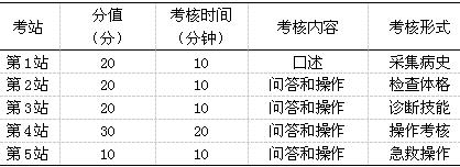 臨床技能考核內(nèi)容、形式 