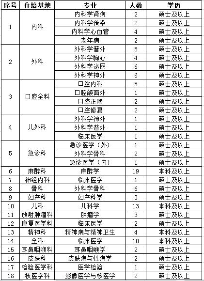 2017年新疆醫(yī)科大學(xué)第一附屬醫(yī)院住院醫(yī)師規(guī)范化培訓(xùn)學(xué)員招生計(jì)劃